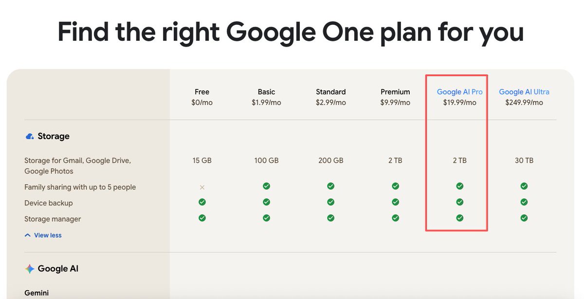 我現在每天高頻用Gemini，ChatGPT 用的頻率都很低了，一週也沒幾次。

 Google One 的套餐只要$19.99/月，可以開設家庭組6 個人共享。包含Gemini Pro，以及Drive、Gmail、Photos 共用的2T