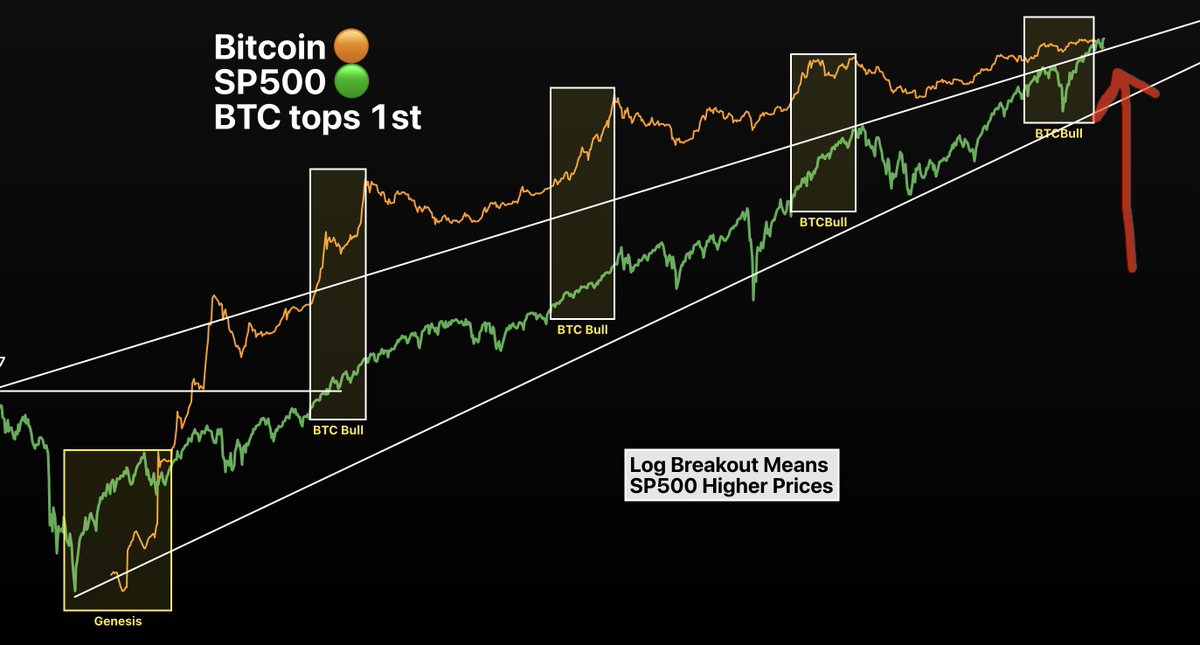 Thought I'd do an update on where I think Bitcoin is in the 18-year US real estate and economic cycle today. Unfortunately, it's not in an easy location lol #BTC #housing #SP500 #gold 

→ youtu.be/KKDPrcLDuJg