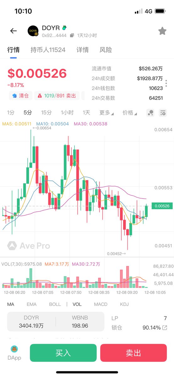 DOGEbaby6666's tweet photo. DON'T THINK THAT $DOYR WAS CAREFULLY MADE BY HE YI AND CZ.

Artificial bull market

First of all, He Yi deliberately wrote it wrong.

Then pull it directly to about 1M.

Now CZ Retweets, And Calls The Order Clearly.

I have the feeling of TST and Binance life.

Last time, TST also admitted that it was a test coin, and then CZ asked everyone not to buy it.

I also admitted it this time, and then asked everyone not to buy it.

0x925c8ab7a9a8a148e87cd7f1ec7ecc3625864444

Buy buy buy