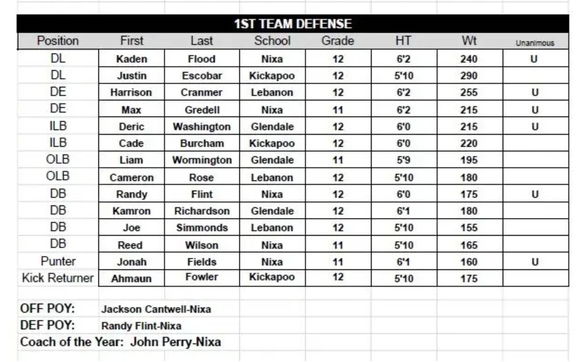 Honored to be unanimously voted to COC 1st Team Defense...God is good🙌

<a href="/jperry_nixa/">John Perry</a> <a href="/Robb_Richardson/">Robb Richardson</a> 

<a href="/CoachWrightD/">Rich Wright</a> <a href="/JoshLamberson/">Coach Lambo</a> <a href="/CoachTEverett/">Coach Everett</a> <a href="/Coach_BProctor/">Bailey Proctor</a>