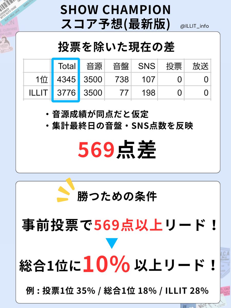 ⋰ 🚨 【重要】Show Champion勝利を確定させましょう！ 🚨 ⋱ 投票