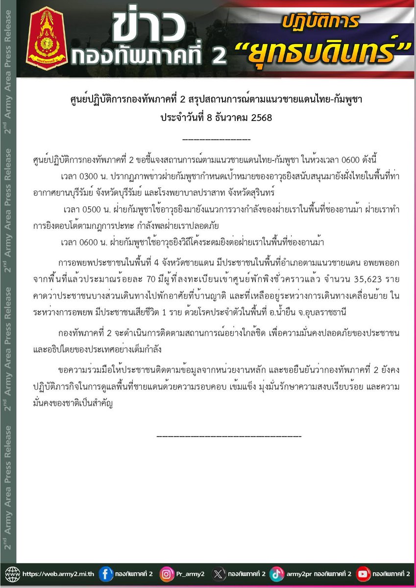 doublepjourney_'s tweet image. 🚨รบกวนทุกคนช่วยกันกระจายข่าวนะคะ

ขณะนี้มีเหตุปะทะที่แนวชายแดนไทย-กัมพูชามีการสั่งอพยพประชาชนในแนวชายแดน 5 จังหวัดด่วน ได้แก่

- บุรีรัมย์
- สุรินทร์
- ศรีสะเกษ
- อุบลราชธานี
- สระแก้ว (ประกาศเมื่อ 7.30 น. 08/12/2025)

ติดตามข้อมูลข่าวสารได้ที่ 
#ชายแดนไทยกัมพูชา