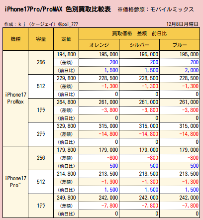 poi__777's tweet photo. 本日の価格表です

iPhone17 Pro Max
✅256GB　橙銀+1500📈　青+2000📈
✅512GB　±0
✅1ﾃﾗ　±0
✅2ﾃﾗ　±0

iPhone17 Pro
✅256GB　+500📈
✅512GB　+1500📈
✅1ﾃﾗ　±0

スイッチ2
✅Switch2国内版　49000　±0
✅Switch2マリオ　53000　±0
✅Switch2ポケモン　55000　±0
✅Switch2多言語　85000　±0

ゲーム機
✅PS5リモプレ　-300📉
✅Switchﾈｵﾝ　-100📉
✅Switch白　-400📉
✅Meta Quest 3S 128GB　-300📉

その他
✅楽天スーパーセール
✅ヤフショ超P祭 13日~15日

本日もよろしくお願いします☺