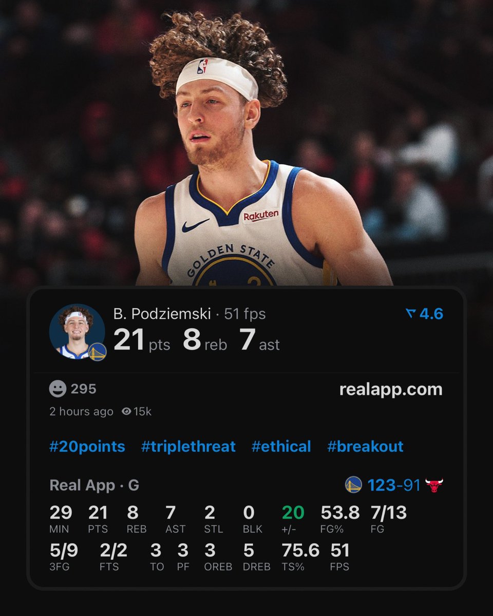 realapp's tweet image. Brandin Podziemski ties Jordan Poole for the 5th most games in Warriors history with:

20+ PTS
5+ REB
5+ AST
5+ 3PM
