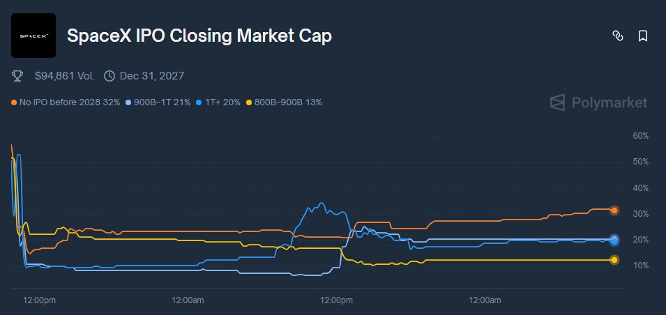 <SpaceX IPO by the end of 2027 on <a href="/Polymarket/">Polymarket</a> ? What’s your take?>

There have been various angles surrounding the SpaceX rumors over the past couple of days. My analysis tends to lean towards the following:

While Musk didn't directly deny an IPO, the current status should be