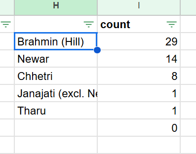 Dorje_sDooing's tweet photo. Suspects in the Pokhara Airport construction #corruption scandal by ethnicity/caste/social group (img 1&amp;2) &amp; gender (img 3) A divergent chart of suspects &amp; national population (image 4). #StructuralIssues #StructuralDiscrimination #SystemicCasteism #Nepal 
cc. @kandelnirmal https://t.co/j3nFFnNgRs