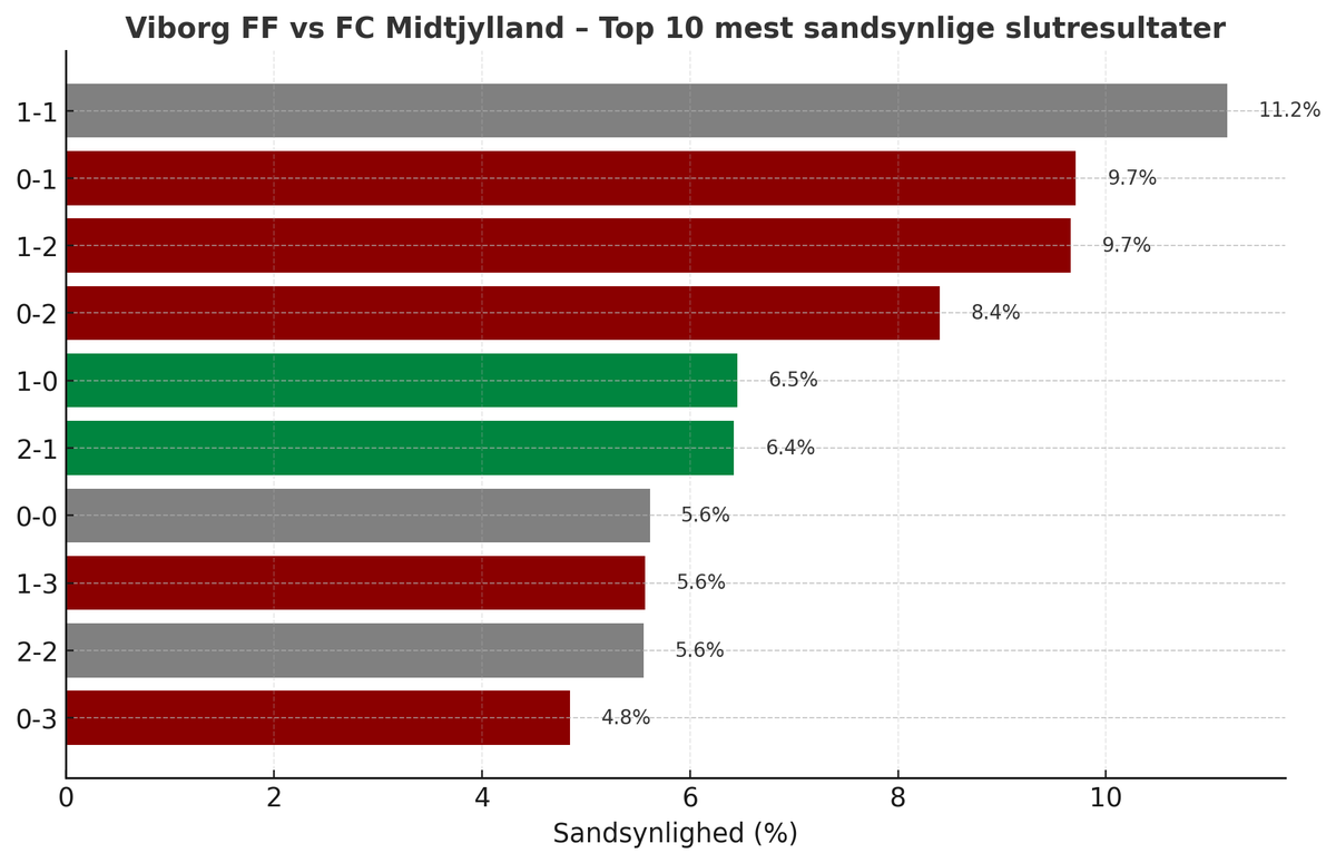 kasperpeders's tweet photo. Det var #ViborgFF der kom foram først, men #Midtjylland dominerede chancerne - og i sidste ende er det hjemmeholdet, der nok kan være gladest for et point.
Selvom det blev til lidt "for mange" mål 🤷
#sldk #zone14 https://t.co/7HmA5uTVsi