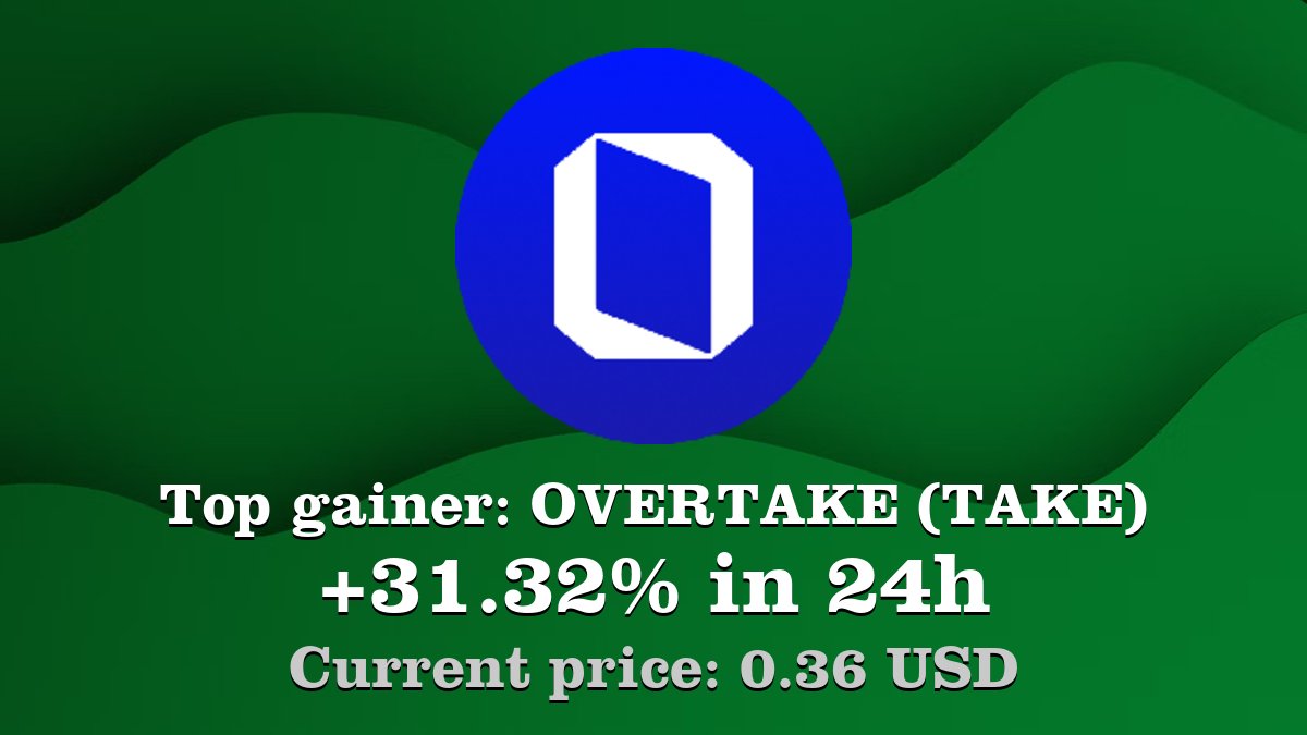 Top gainer: #OVERTAKE #TAKE $TAKE increased by 31.32% in 24h! Create your TAKE #crypto alert: coinwink.com/take