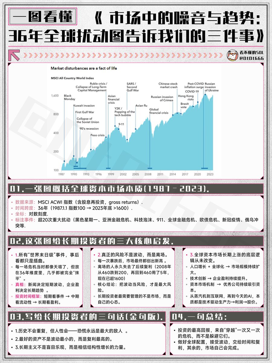 兄弟们，最近花163小时分析了36年的MSCI ACWI 指数，以及黑色星期一、911、金融危机、新冠、俄乌战争等超20 次重大市场扰动。  每一次危机当时都像天塌了，但放在