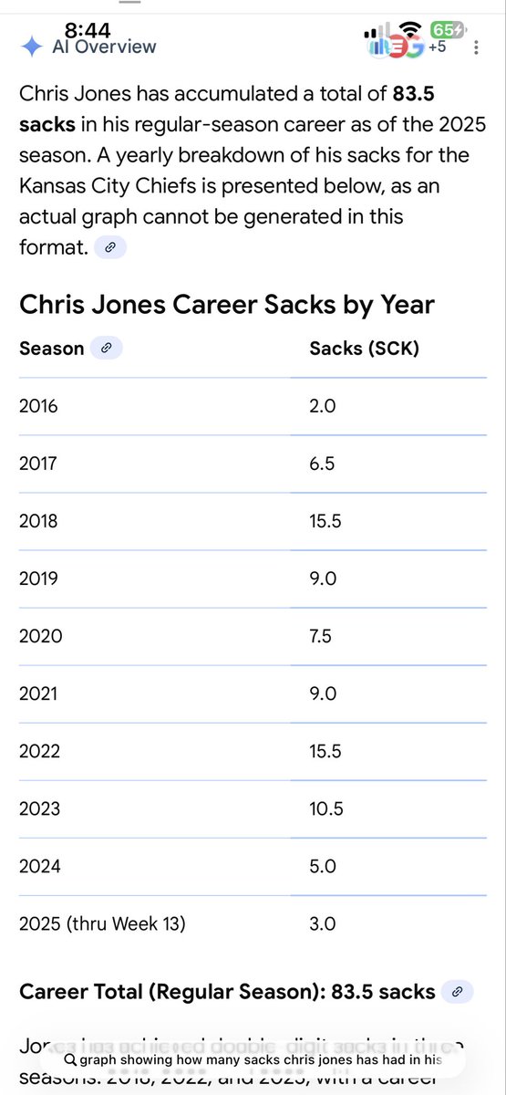 Chris Jones - sacks by year…(he used to be good)