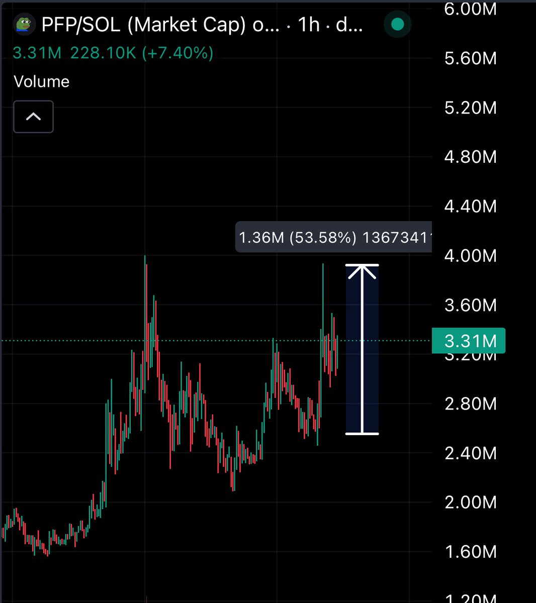 gem_detecter's tweet image. Who&apos;s still holding the $PFP meme? 

Our latest meme call is outperforming the market.

You can go everywhere and find a gamble or you can stay here and wait for a stable call. 

ATH this week is very reasonable.