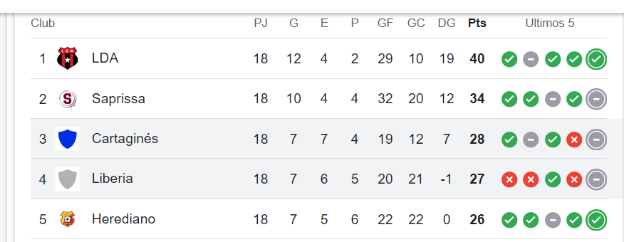 rovaque's tweet image. El campeonato de fútbol nacional -La copa de chocolate, para entretenernos después de quedar fuera del mundial-se resume a 2 equipos @ldacr y @SaprissaOficial , yo como @Cartagines y observando el rendimiento de los últimos 5 encuentros, al igual que el rendimiento de…