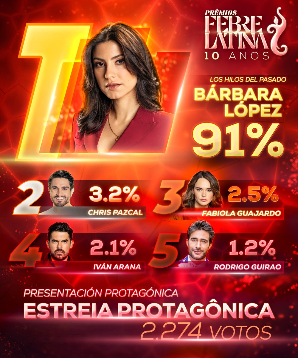 🏆 BÁRBARA LÓPEZ, a mocinha Cristina de #LosHilosDelPasado, é a primeira vencedora da categoria especial de ESTREIA PROTAGÔNICA nos #PrêmiosFebreLatina!

<a href="/barbara_lopez21/">Barbara Lopez</a>