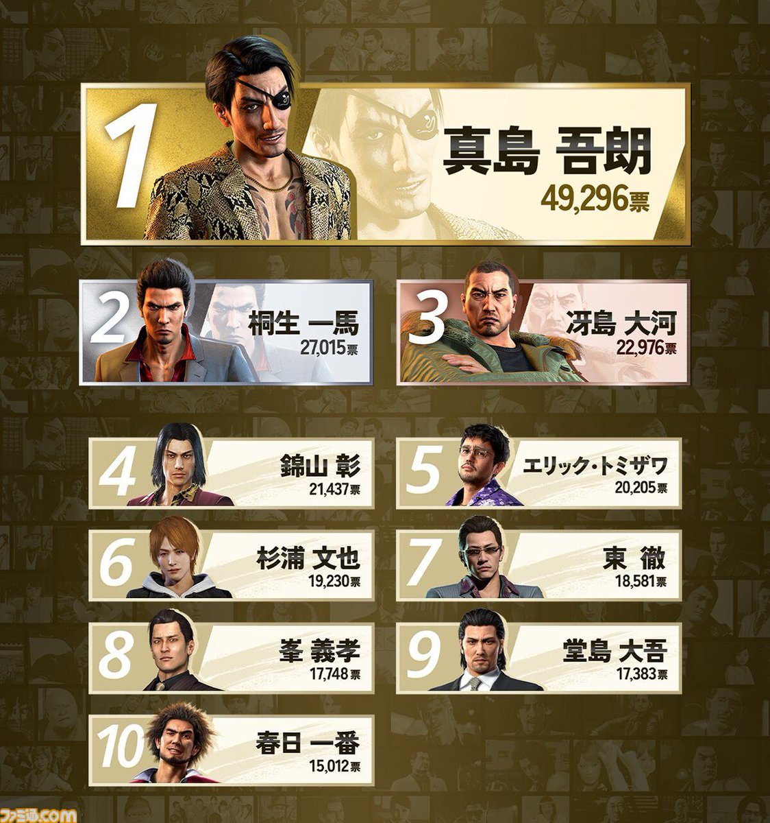 『龍が如く』キャラクター総選挙の結果発表。1位は真島吾朗に
famitsu.com/article/202512…

上位10名は“舞台版”に出演。中にはKing Gnu井口理さんが演じていたトミザワ（トミー）や、『ジャッジアイズ』発のキャラである杉浦文也、東徹の名前も。どんな内容になるのか…