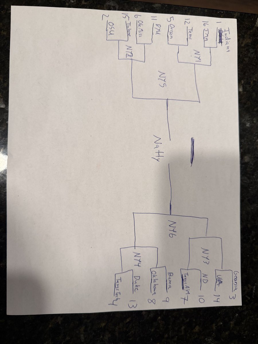 mrdocprofessor1's tweet photo. @BarstoolBigCat I think I’ve got the fix to the CFP. 

Basically you do a 16 team playoff, 10 locks based on conference championships (8 from power 4 and 2 from the winners of the top two ranked Go5) and 6 play ins to the remaining next 12 teams based on Week 15 rankings. https://t.co/R0kUMhES87