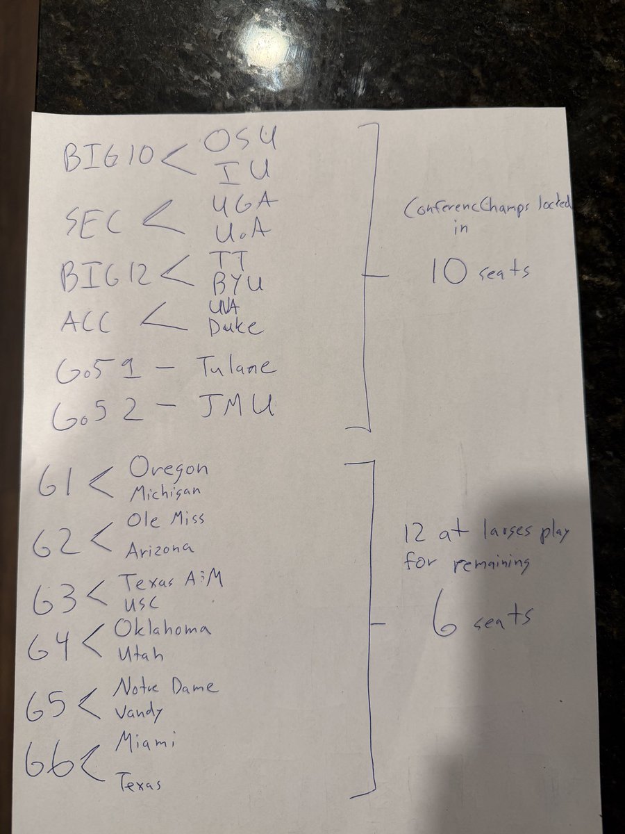 mrdocprofessor1's tweet photo. @BarstoolBigCat I think I’ve got the fix to the CFP. 

Basically you do a 16 team playoff, 10 locks based on conference championships (8 from power 4 and 2 from the winners of the top two ranked Go5) and 6 play ins to the remaining next 12 teams based on Week 15 rankings. https://t.co/R0kUMhES87