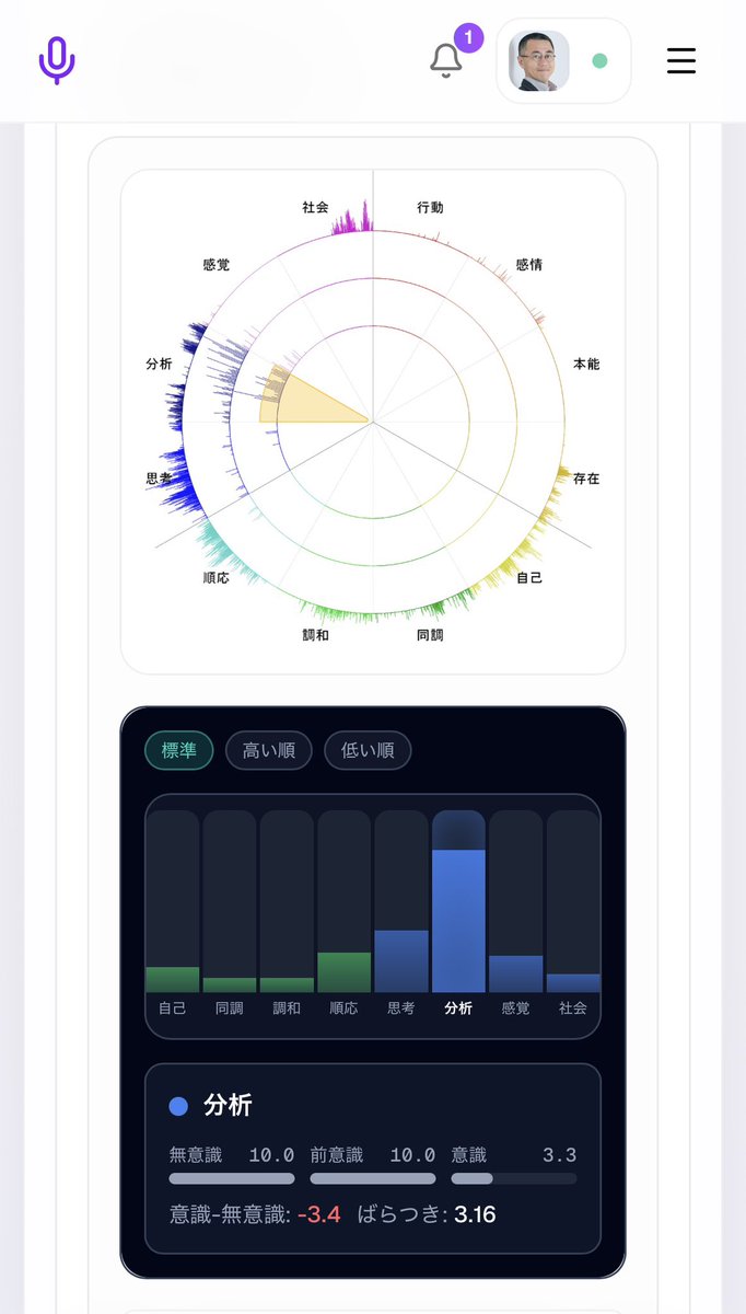 ishiyamaism's tweet photo. VoiceMind第２ウェーブとして、分析ボード「VoiceMap」を搭載しました。

✅ free会員登録すると、画像のような分析ボード「VoiceMap」が解放されます
・統計的な数値で指標を可視化
・タップで詳細が切り替わるインタラクティブ表示

まだすべて無料のままです。
この機会に、正式にご登録をいただけると幸いです。
https://t.co/oI7wxmFNVO
#VoiceMind