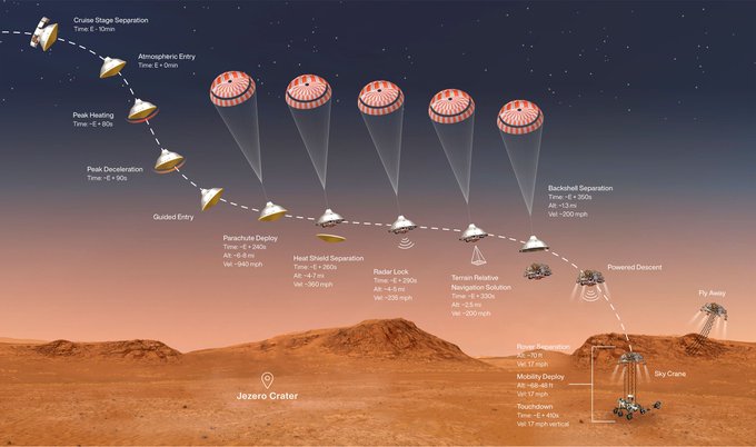 IotMore's tweet photo. Here's what landing on Mars looks like thanks to footage from @NASA's rover https://t.co/mve8338bIN #Perseverance #CountdownToMars
rt @wef https://t.co/lnIaoVDZ7O