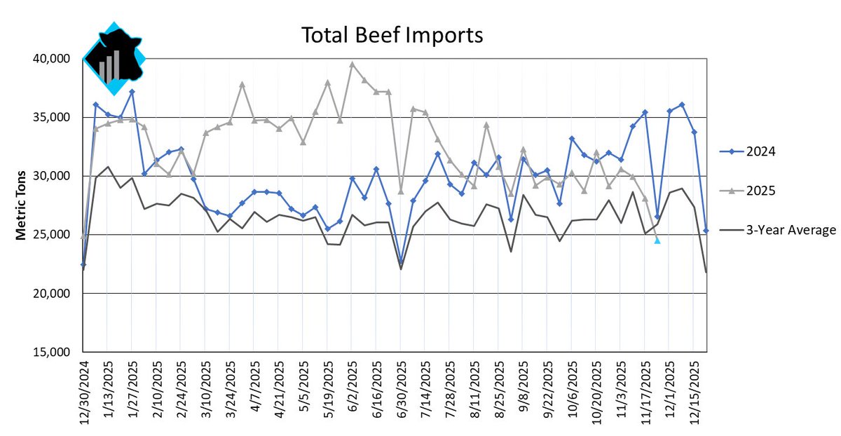 During the week ending November 28th, beef imports passed for US entry saw a seasonal drop, yet at 24,496 MT, was down 7.8% from last year and the smallest volume of 2025.
￼