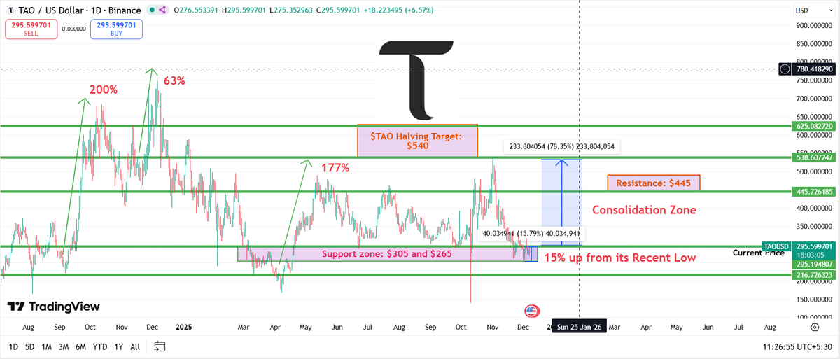 Bittensor ( $TAO ) Has a History of Explosive Breakouts — Can the Halving Trigger the Next One?

$TAO, which recently tapped a 7-month low, is finally showing signs of life — the price is up ~15% in just 8 days, climbing from $250 to ~$290. The renewed momentum lines up with