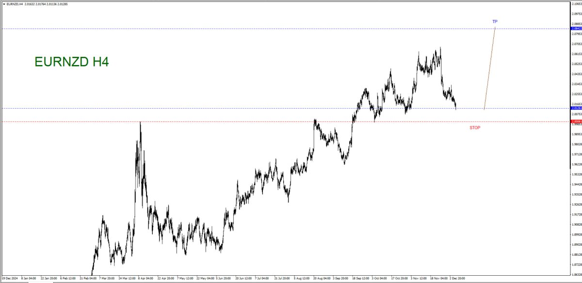 wavesscoutforex's tweet photo. #EURNZD**BUY
🌷🎓Waves ScoUt Forex🎓🌷
At :2.0126
SL :2.0006**Risk**120pips
TP :2.0842**Reward**713pips🎯
#forex #trader #signalforex https://t.co/90PsvZbCqt