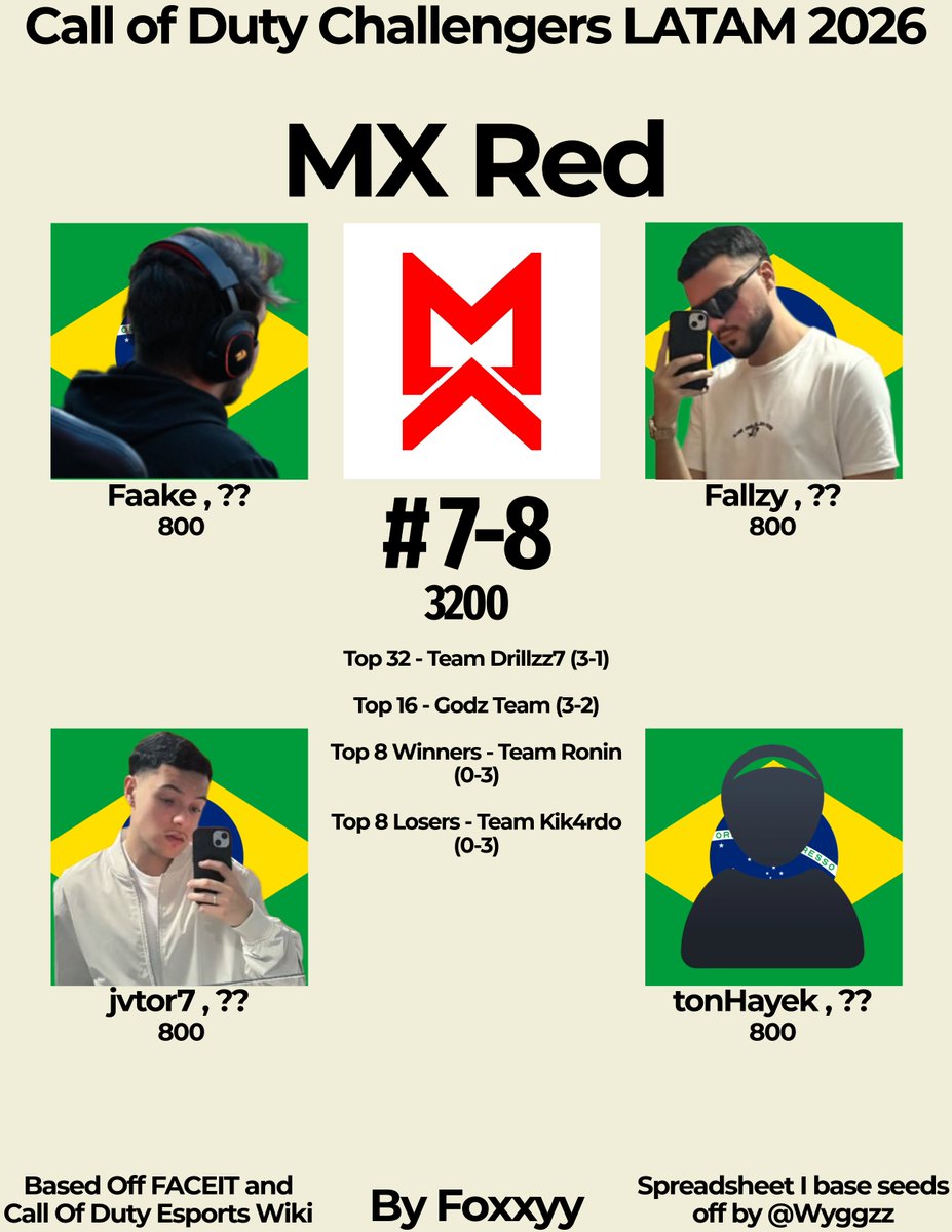 Foxxyy_COD's tweet image. Call of Duty Challengers LATAM 2026 Cup 1 - @mxesportsbr Red (#7-8)
🇧🇷@lFaake
🇧🇷@Fallzy_Fps
🇧🇷@joaovitorLW
🇧🇷@tonHayek_