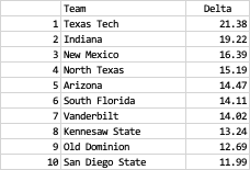 slate_fluker's tweet photo. Most improved squads per the Slate Index. The # represents the difference between end-of-season rating and the public's preseason expectation of the team. Ex: Texas Tech performed 3 TDs above the public's expectation this year. https://t.co/N2mqP7wwkx