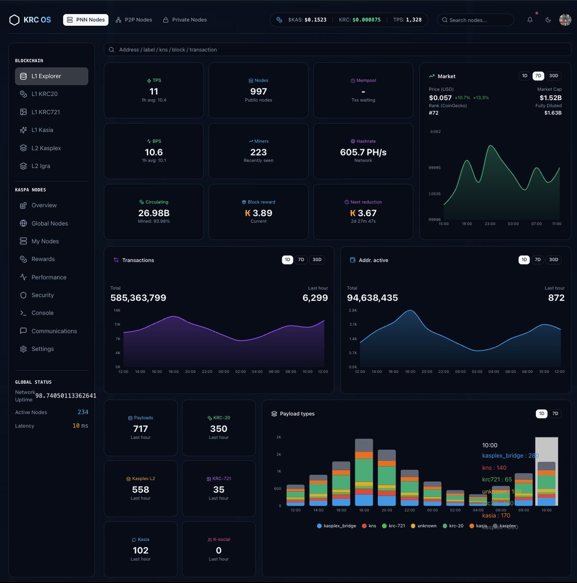 Quietly, still working at it.

For a FOSS explorer, Design system needs some tweaking, but with dynamic themes...it wouldn't matter too much...people can just update their own theme.

<a href="/thekaspaonion/">The Kaspa Onion</a> <a href="/12StringCara/">Cara Pennington</a>