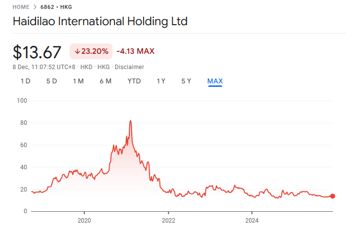 Haidilao 25% down from 2018 IPO.

Super hot stonk in 2018-2021. Consumer winner. Hotpot forever.

70x PE to 15x PE as they slowed from 30-40% growth precovid to 3-4% today.

The "haha I don't buy 50x PE stocks" camp missed a 4x return in 2 years and keeps looking for the 15x PE