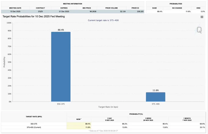 🔴COINTELGRAPH: Probabilità dell'abbassamento dei tassi a dicembre al 88,4%: manca solo 3 giorni al FOMC!