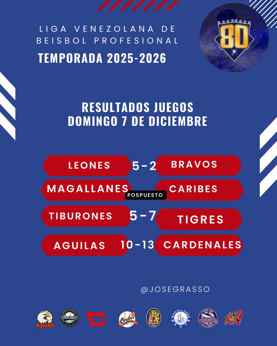 #LVBP: Resultados juegos de hoy domingo. Ganaron: #Leones, #Tigres y #Cardenales