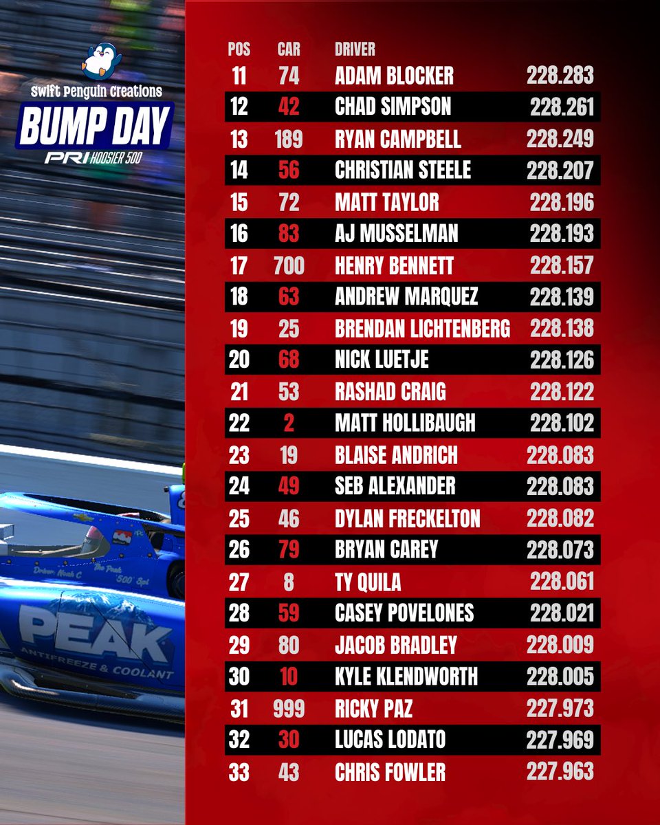 We started with 128 drivers, and the day ends with the 33 fastest.

All eyes shift to race day on Sunday. 👀