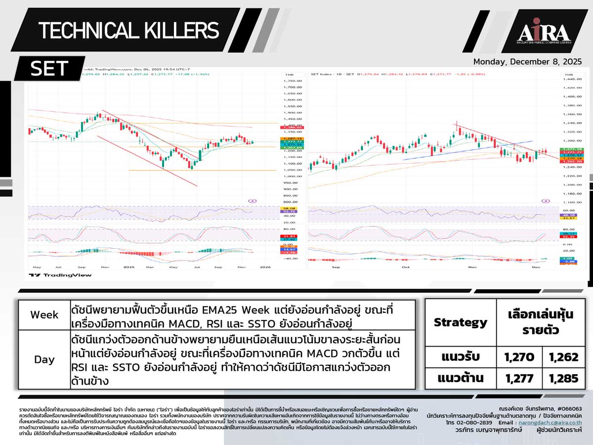 AIRAPLC's tweet photo. 🔥TECHNICAL KILLERS #หุ้นเทคนิค | 04.12.2025
#SET เลือกเล่นรายตัว
#WUXI06 #NETEASE80 #BIDU80 ทยอยซื้อสะสม
#PINGAN80 ถือ/ย่อซื้อสะสม
#CSCO06 ถือ/ซื้อสะสม
#LLY80 ขายลดความเสี่ยง
ฉบับเต็ม: https://t.co/UAEJDXO3ig
#วิเคราะห์หุ้นด้วยกราฟ #กราฟหุ้น #airatrade https://t.co/SoOBbBTRLz