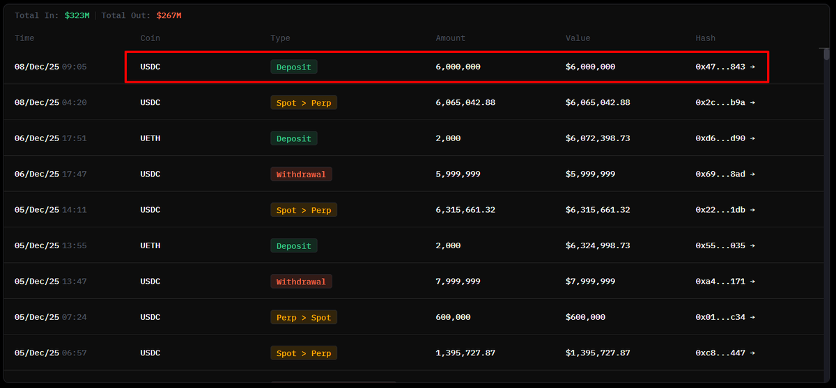 Perp to Spot クジラの Hyperliquid での取引を示すスクリーンショット（600万USDCの入金とレバレッジポジション）