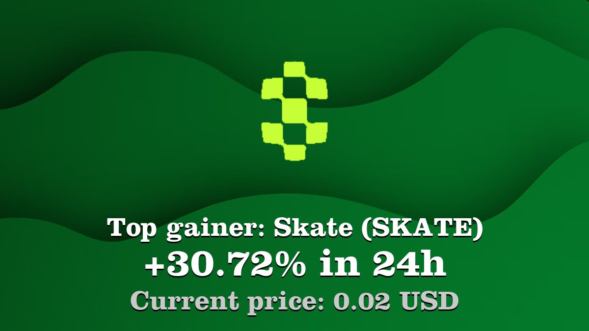 Top gainer: #Skate #SKATE $SKATE increased by 30.72% in 24h! Create your SKATE #crypto alert: coinwink.com/skate
