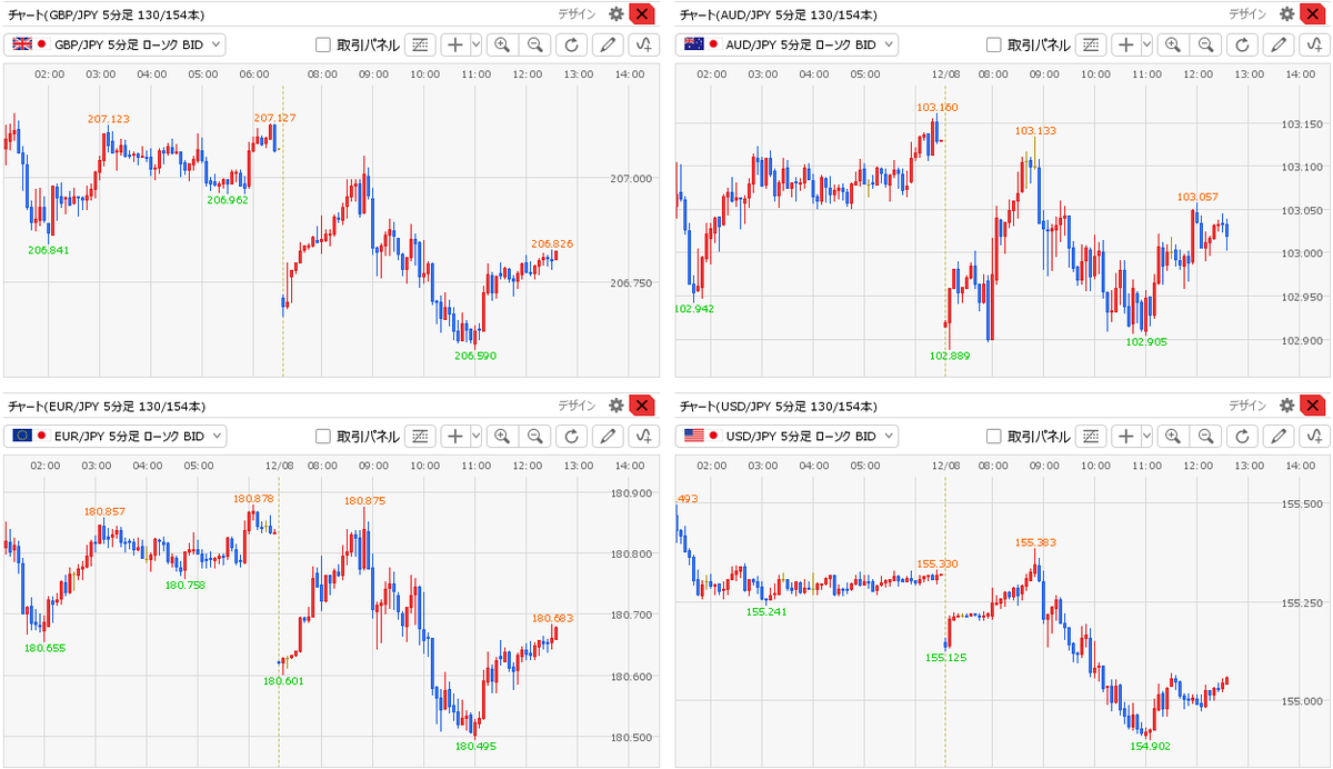 東京為替前場概況】円高・ドル安、ＦＯＭＣや日銀会合を控えて。 ・主要通貨でドル売りが入っているうえ、来週の日銀金融政策決定会合に向けて円買いが優勢。  ・ポンド円🇬🇧🇯🇵は２０６．５９０円まで下落後２０６．８０円近辺、豪ドル円🇦🇺🇯🇵は１０２．９０５円まで ...