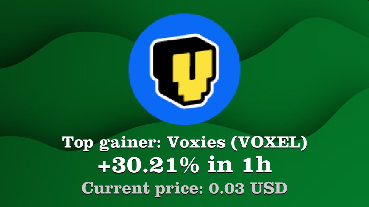 Top gainer: #Voxies #VOXEL $VOXEL increased by 30.21% in 1h! Create your VOXEL #crypto alert: coinwink.com/voxel