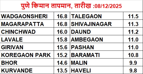 आज जरा अधिक थंडीय....