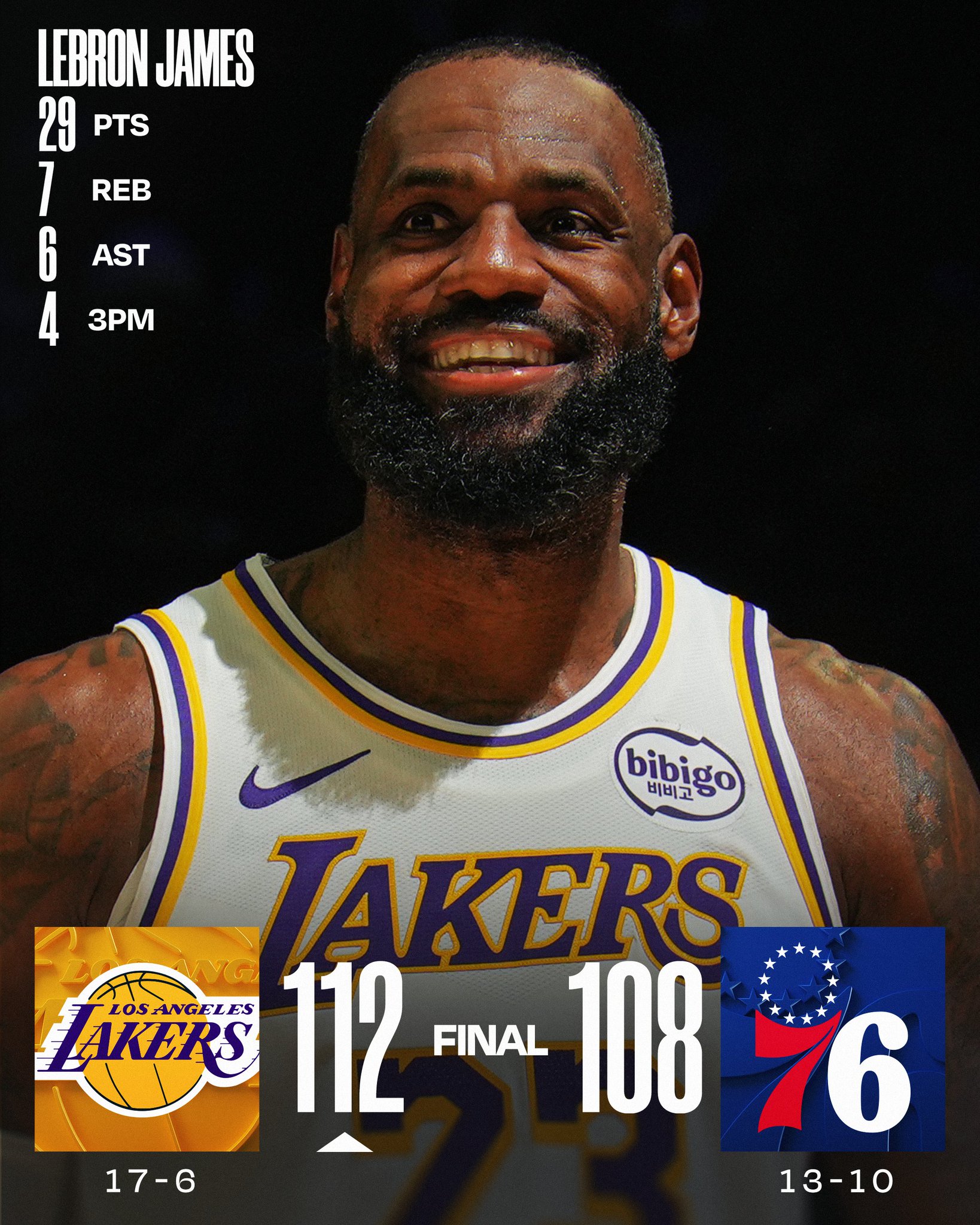 SUNDAY'S FINAL SCORES 

LeBron James scores 10 straight points in the final minutes to lift the @Lakers over the 76ers! 

Luka Dončić: 31 PTS, 15 REB, 11 AST, 2 BLK