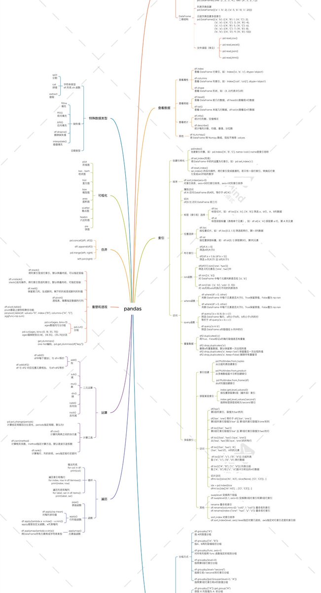 FernandomateusA's tweet image. 今日专注3小时，啃完《Python数据分析》前3章+完成5道练习，对Pandas数据清洗逻辑终于摸透了！明天继续啃第四章，把缺失值处理再练熟~ #学习打卡 #Python学习 #数据分析
