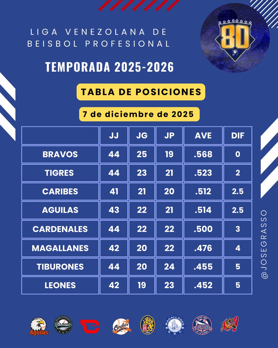 #LVBP: Así marcha la tabla de posiciones del béisbol profesional venezolano, con #Bravos en la punta