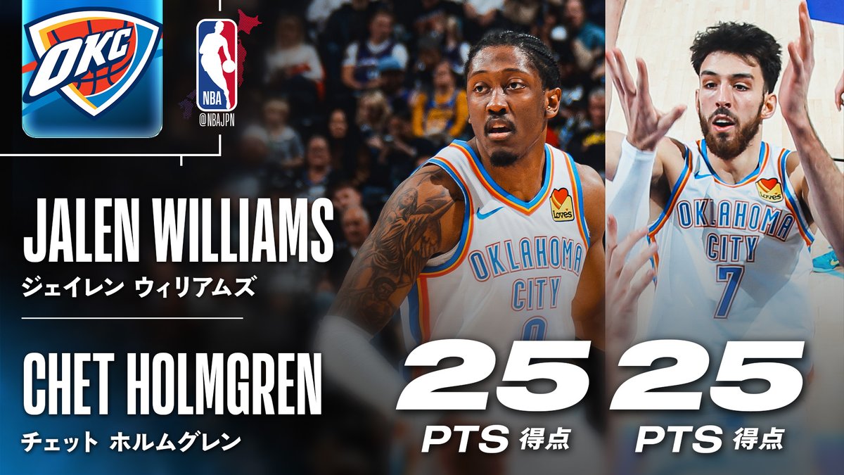 23勝目🔥】シェイ欠場の中、ジェイレン・ウィリアムズとチェット