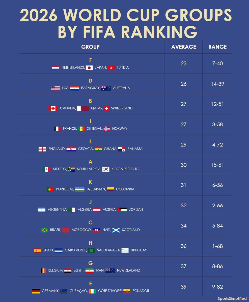 Best Ranking Groups for the FIFA WORLD CUP 2026.