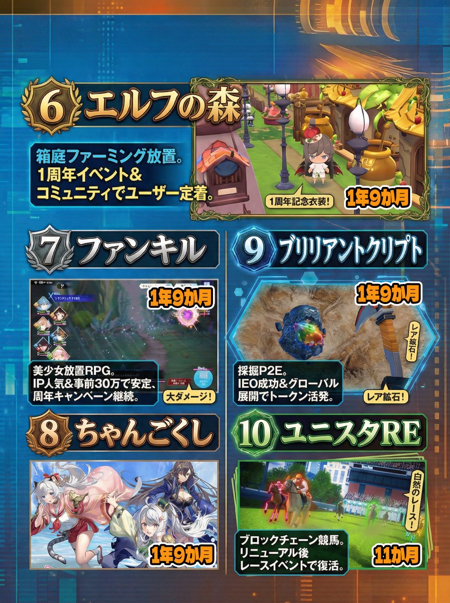 🎮意外と続いているNFTゲームランキング(国内)

1⃣ 7年 マイクリ
2⃣ 5年10カ月 ブレヒロ
3⃣ 5年8カ月 エグリプト
4⃣ 3年 元素騎士
5⃣ 2年7カ月 XENO
6⃣ 1年9カ月 エルフの森
7⃣ 1年9カ月 ファンキルオルタナ
8⃣ 1年9カ月 ちゃんごくし！結魂しよう
9⃣ 1年6カ月 Brilliantcrypto
🔟 11カ月 ユニスタRE