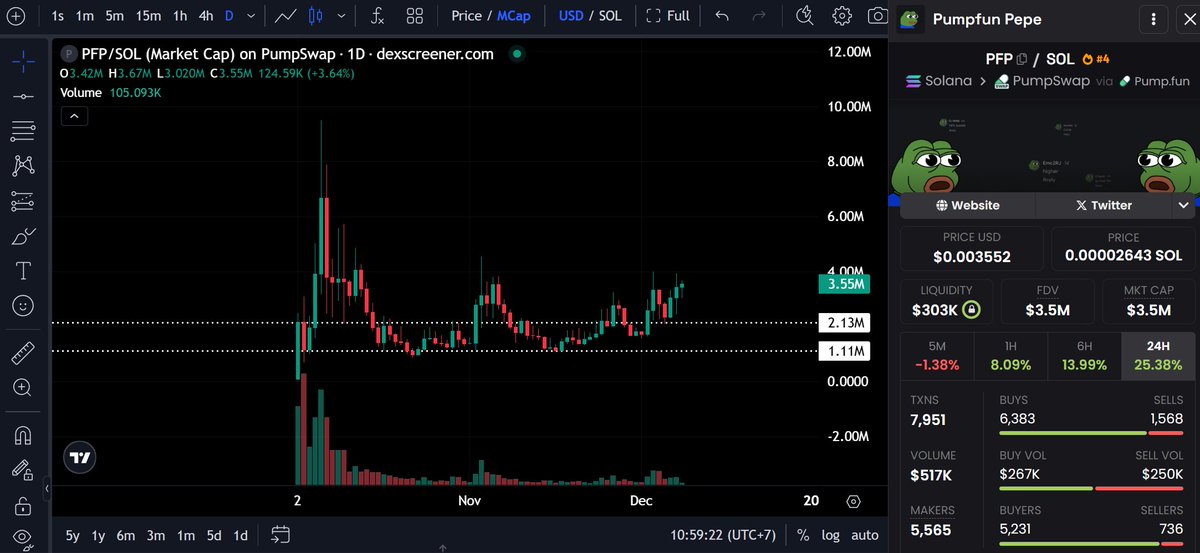 gem_detecter's tweet image. It&apos;s funny how CT jumped on gamble some fresh launches but faded $PFP at this level.

Let them cope with it higher.
