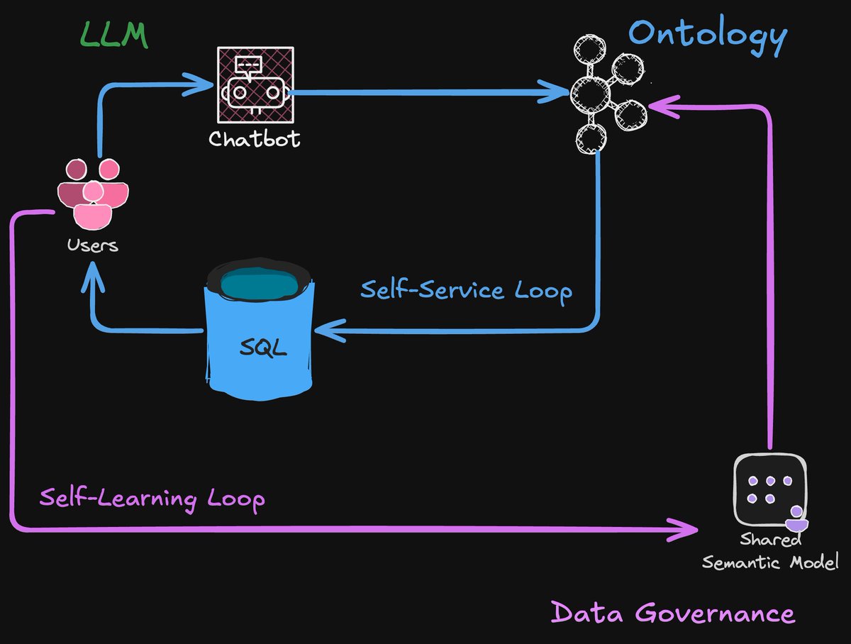 SunnyZhengAI's tweet image. Closed loop self-learning agentic workflow. #text2sql #agentic #llm #graphRAG #neo4j #ontology
