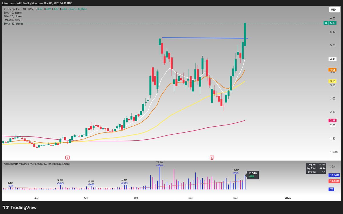 $TE (D) - The strongest stock in the market right now. Give me a $5.20 retest and I am loading up.