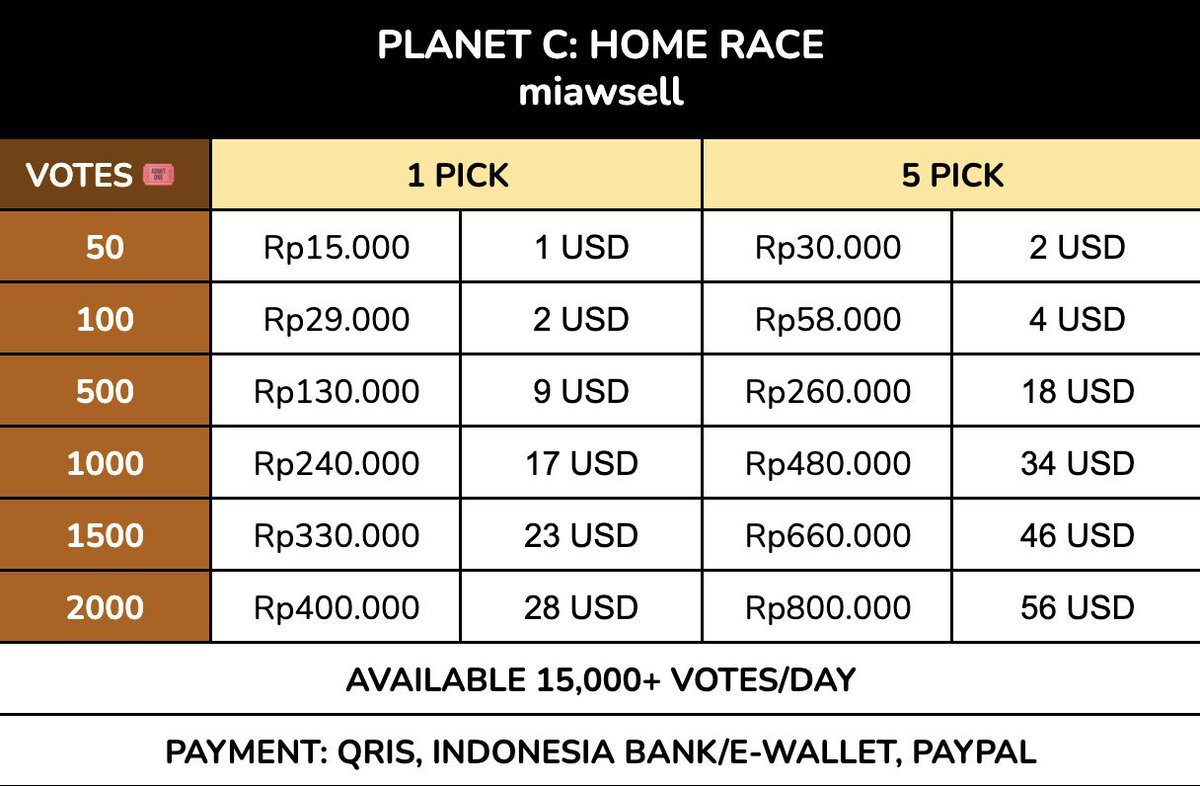 miawsell's tweet image. WTS MNET+
PLANET C : HOME RACE 1st GLOBAL VOTE 🐾

✅ Ready 15,000+ votes/day 
📩 DM for Order/Reserve
💸 QRIS/INA BANK &amp;amp; E-WALLET/PAYPAL
🛒 Bulk order get a special price!

t. wts sell lfb jual kpop mnet votes vote Planet C home race #zonauang #PLANETC #HOMERACE