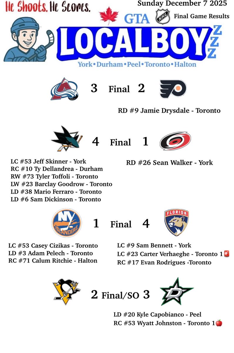 Sunday Recap

#LocalBoy💤
#GTAGuy💤
#GTA #GreaterTorontoArea
#MeccaofHockey
#York #Durham #Peel #Toronto #Halton
#NHL #Hockey

8 NHL LocalBoy💤 games were played on Sunday December 7th 2025 

35 #GTA #LocalBoy💤 players played in games today.