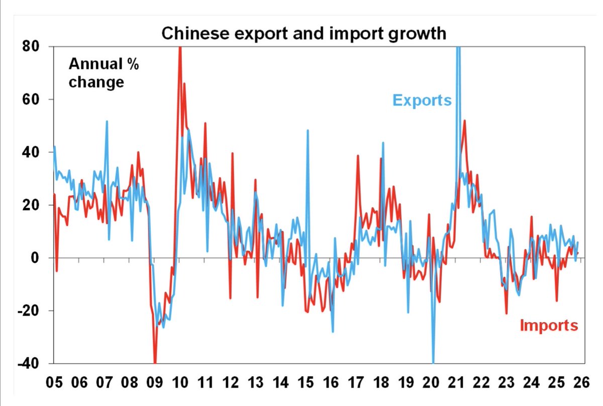 Chinese exports rose a stronger than expected 5.4%yoy in November (up from -1%)

Imports rose a less than expected 1.9%yoy (up from +1%)